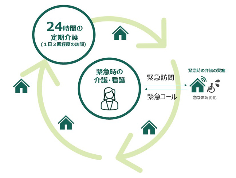 定期巡回とは